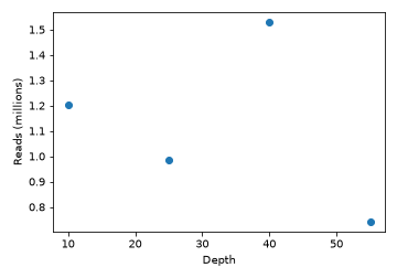 Scatter plot of sequencing depth against read count for four samples