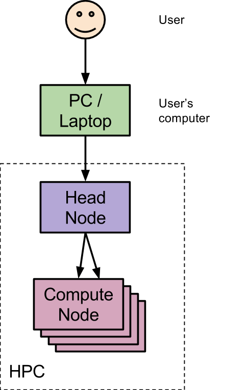 HPC Structure